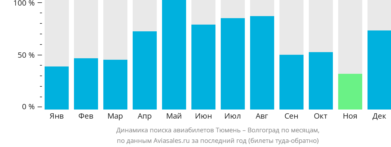 Динамика поиска авиабилетов из Тюмени в Волгоград по месяцам