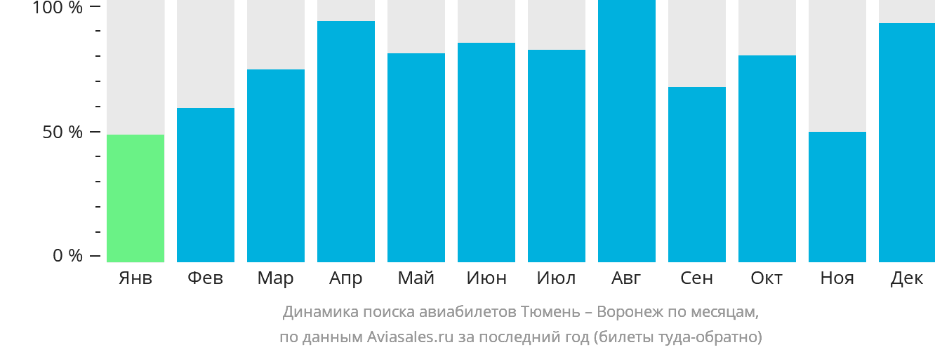 Динамика поиска авиабилетов из Тюмени в Воронеж по месяцам