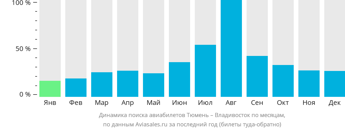 Динамика поиска авиабилетов из Тюмени во Владивосток по месяцам