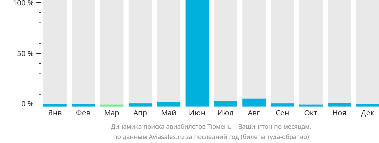 Динамика поиска авиабилетов из Тюмени в Вашингтон по месяцам