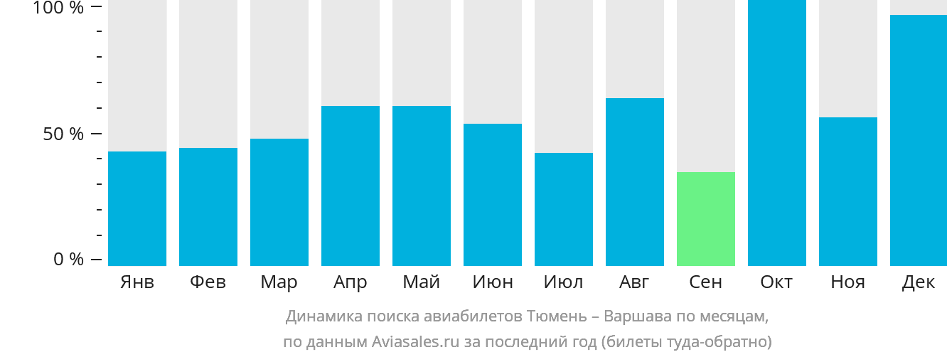 Динамика поиска авиабилетов из Тюмени в Варшаву по месяцам
