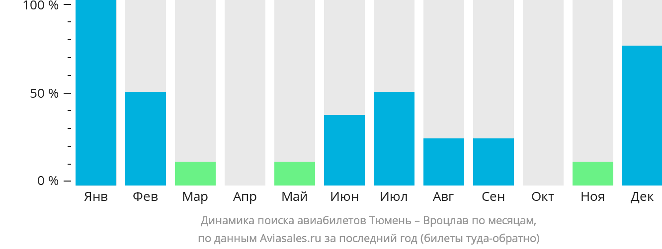 Динамика поиска авиабилетов из Тюмени в Вроцлав по месяцам