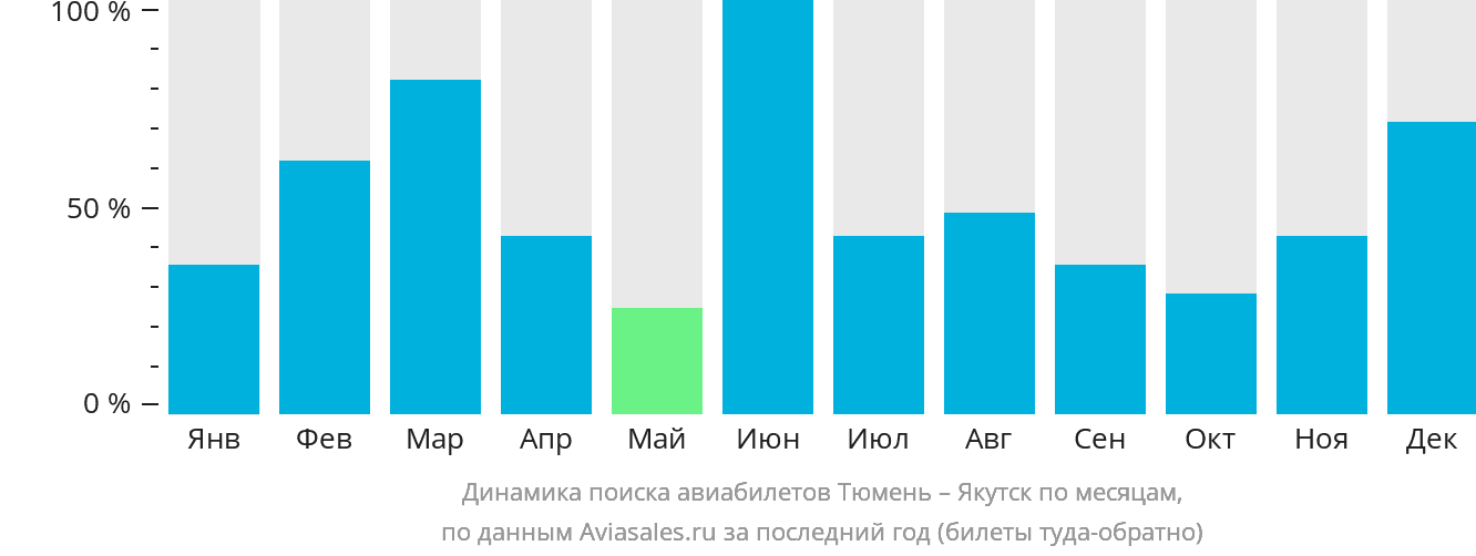 Динамика поиска авиабилетов из Тюмени в Якутск по месяцам