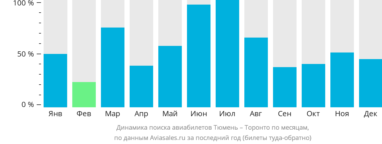 Динамика поиска авиабилетов из Тюмени в Торонто по месяцам