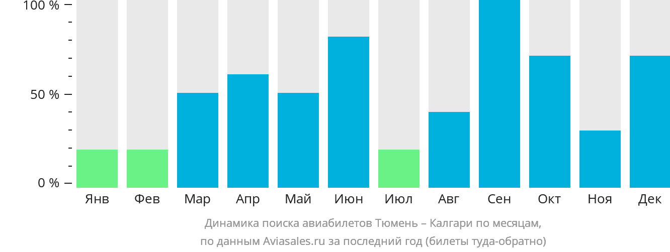 Динамика поиска авиабилетов из Тюмени в Калгари по месяцам