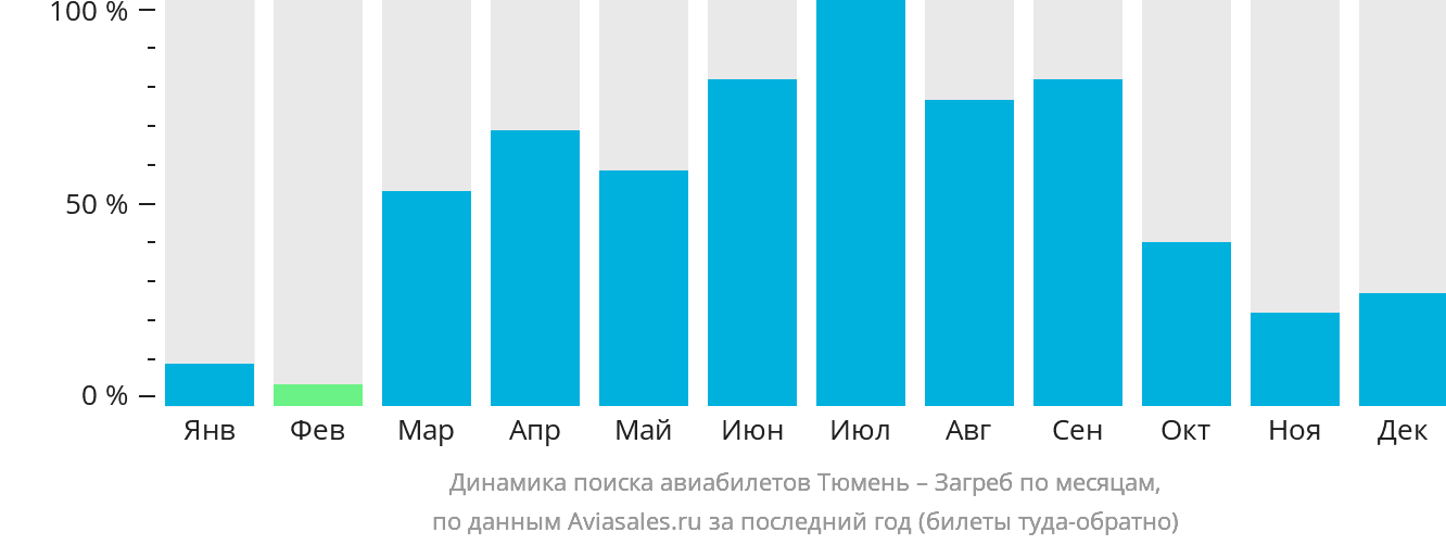 Динамика поиска авиабилетов из Тюмени в Загреб по месяцам