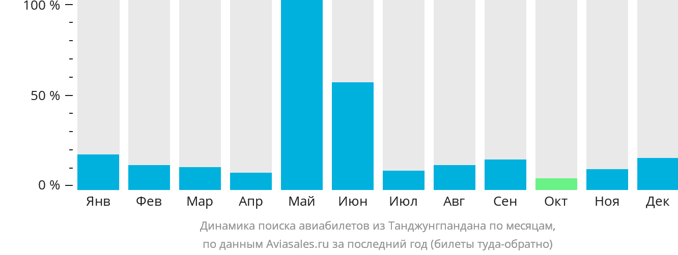 Динамика поиска авиабилетов из Танджунгпандана по месяцам