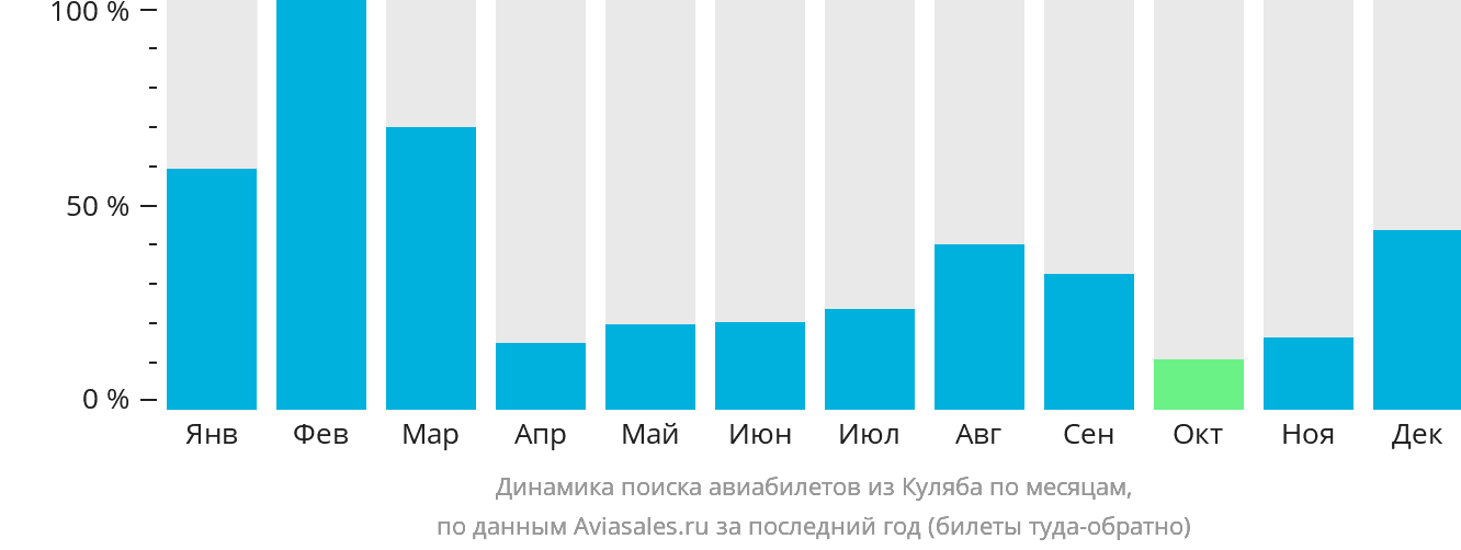 Динамика поиска авиабилетов из Куляба по месяцам