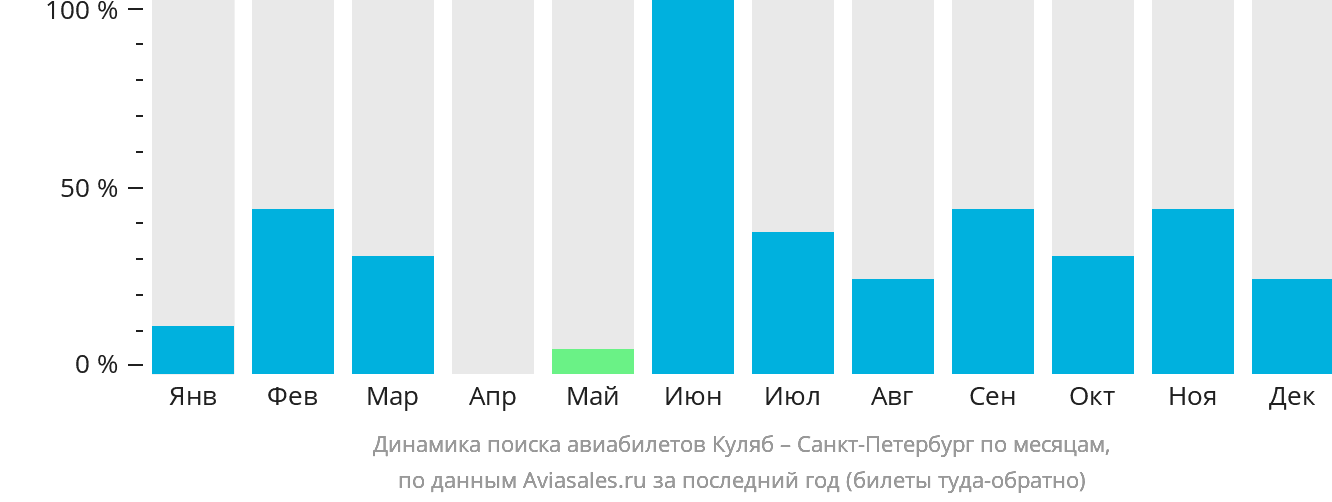 Динамика поиска авиабилетов из Куляба в Санкт-Петербург по месяцам