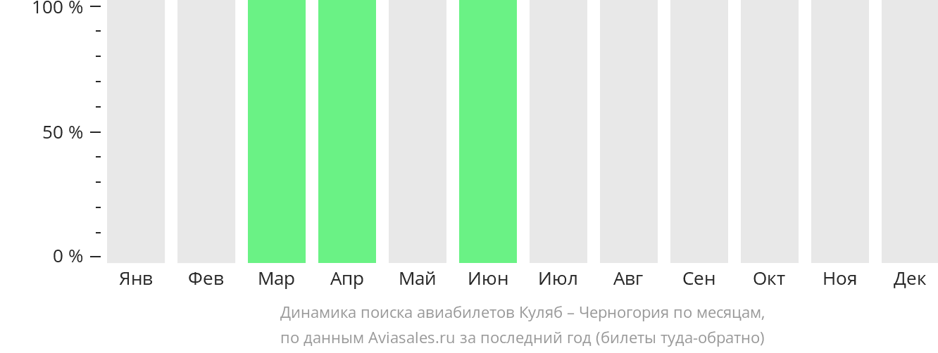Динамика поиска авиабилетов из Куляба в Черногорию по месяцам
