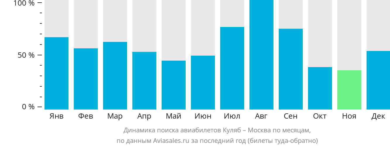 Динамика поиска авиабилетов из Куляба в Москву по месяцам