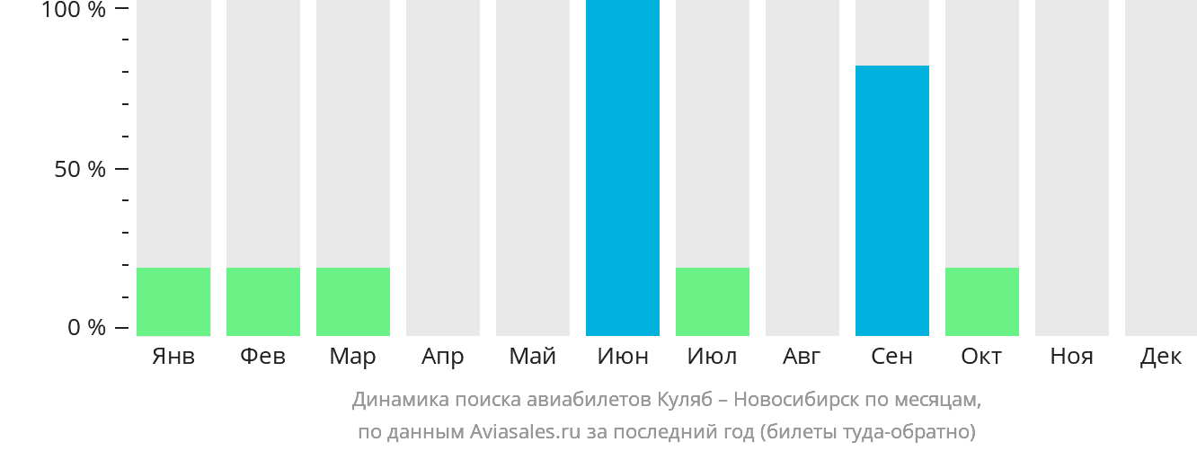 Динамика поиска авиабилетов из Куляба в Новосибирск по месяцам