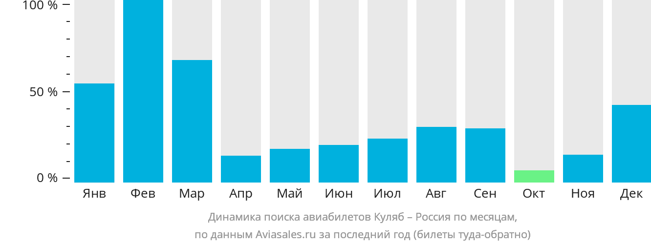 Динамика поиска авиабилетов из Куляба в Россию по месяцам