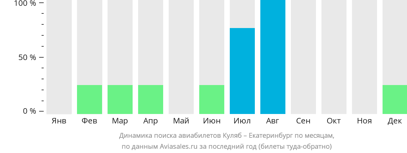 Динамика поиска авиабилетов из Куляба в Екатеринбург по месяцам
