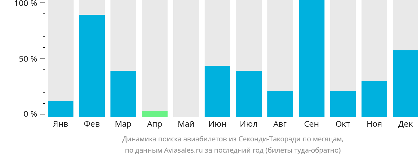 Динамика поиска авиабилетов из Секонди-Такоради по месяцам