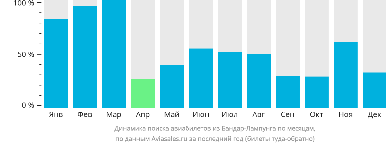 Динамика поиска авиабилетов из Бандар-Лампунга по месяцам