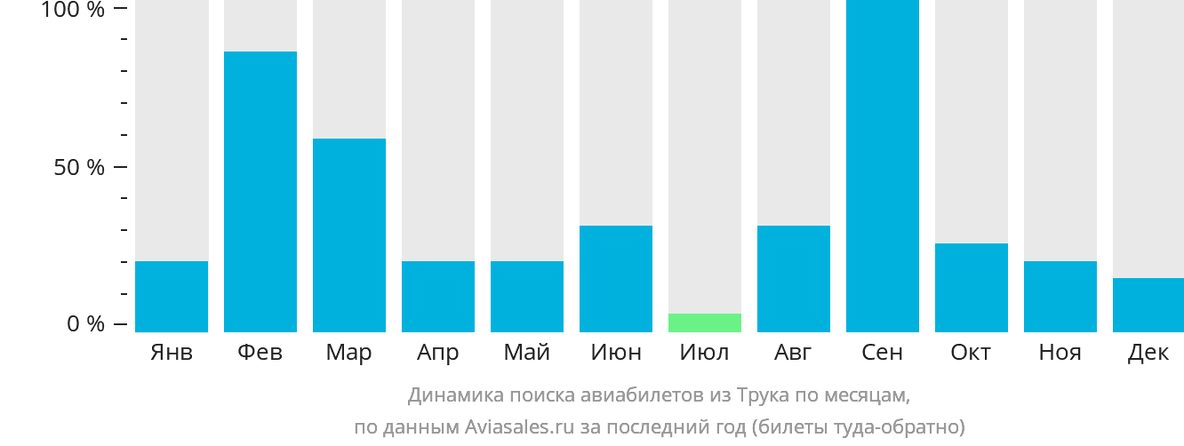 Динамика поиска авиабилетов из Трука по месяцам