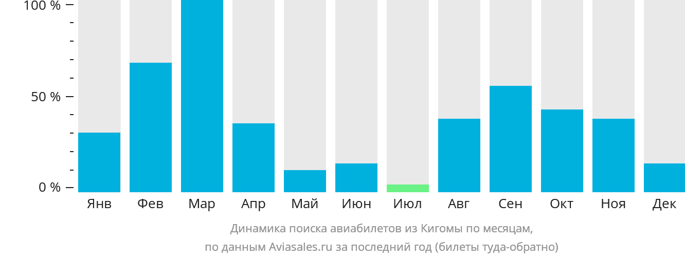 Динамика поиска авиабилетов из Кигомы по месяцам