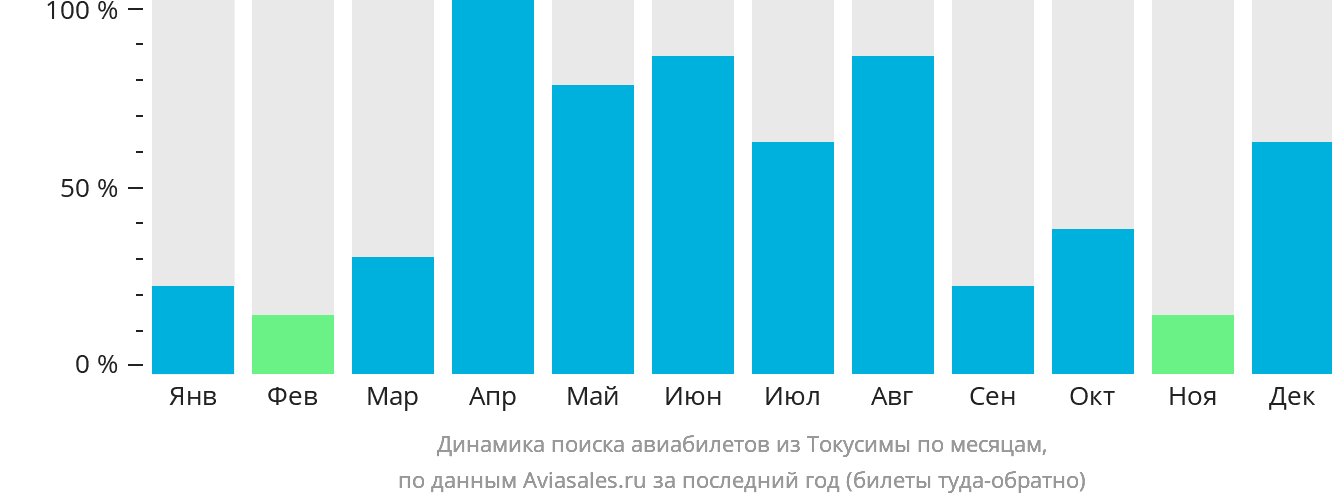 Динамика поиска авиабилетов из Токусимы по месяцам