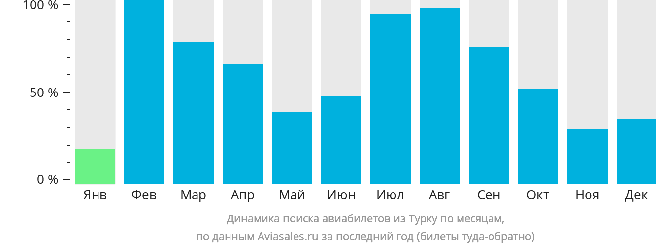 Динамика поиска авиабилетов из Турку по месяцам