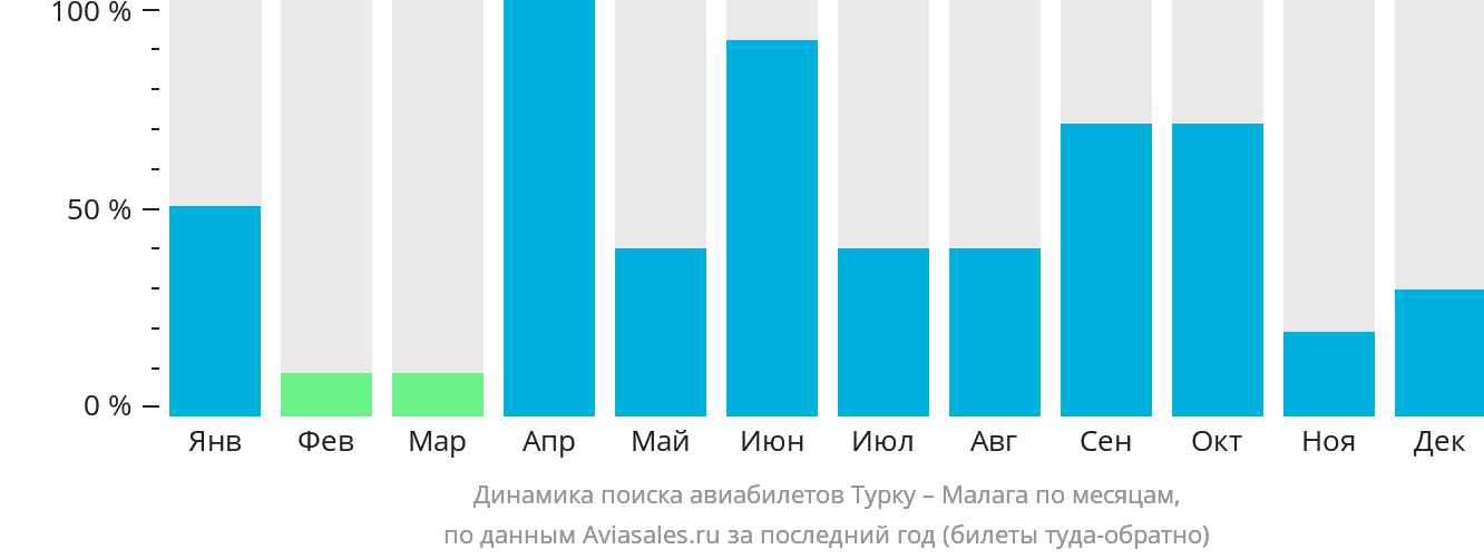 Динамика поиска авиабилетов из Турку в Малагу по месяцам