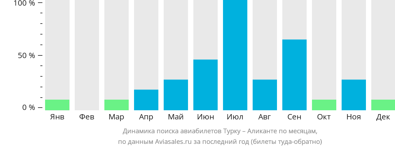 Динамика поиска авиабилетов из Турку в Аликанте по месяцам