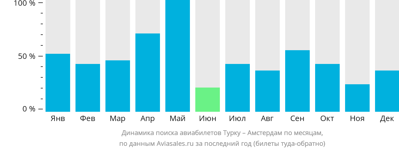 Динамика поиска авиабилетов из Турку в Амстердам по месяцам