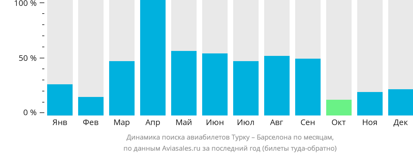 Динамика поиска авиабилетов из Турку в Барселону по месяцам