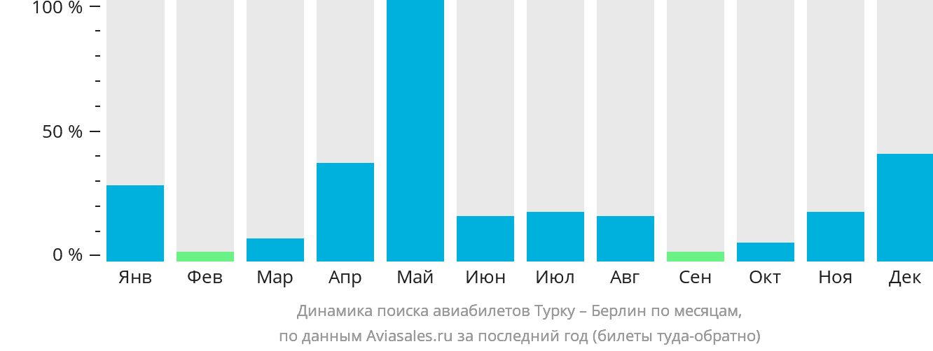 Динамика поиска авиабилетов из Турку в Берлин по месяцам
