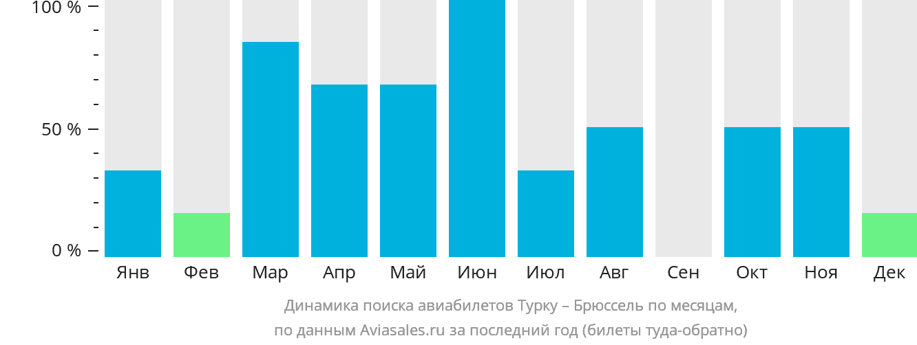 Динамика поиска авиабилетов из Турку в Брюссель по месяцам