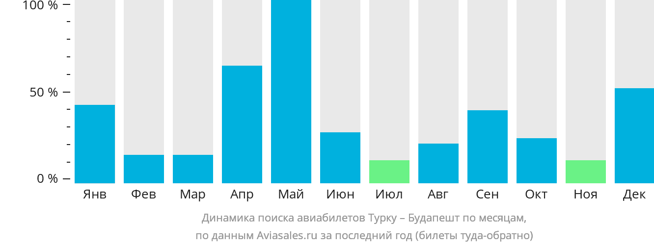 Динамика поиска авиабилетов из Турку в Будапешт по месяцам