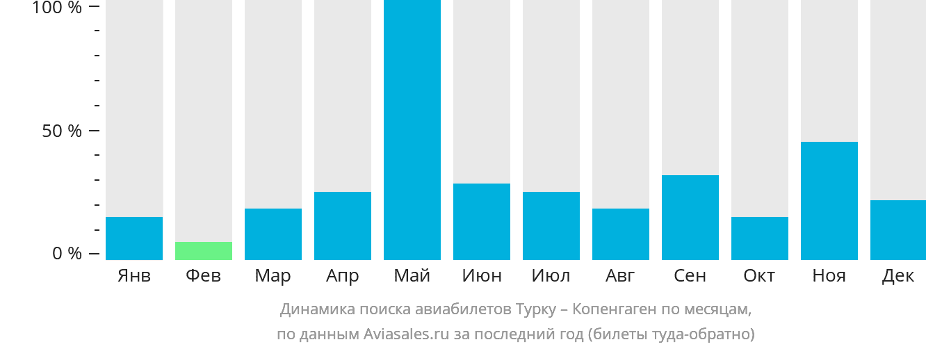 Динамика поиска авиабилетов из Турку в Копенгаген по месяцам