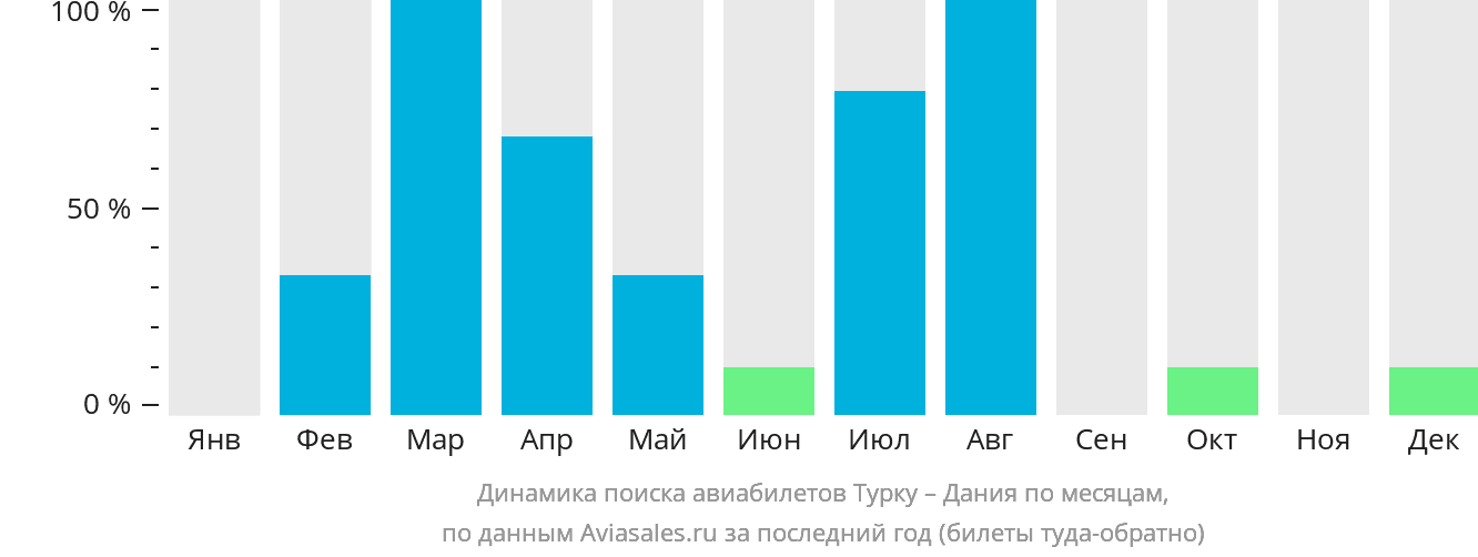 Динамика поиска авиабилетов из Турку в Данию по месяцам