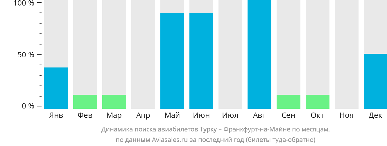 Динамика поиска авиабилетов из Турку во Франкфурт-на-Майне по месяцам