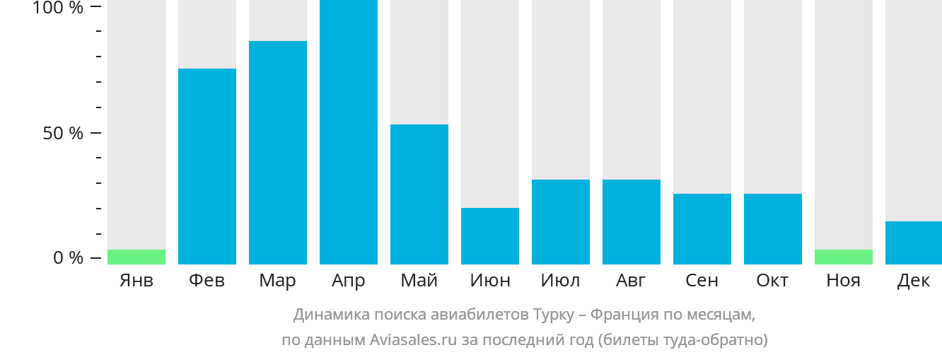 Динамика поиска авиабилетов из Турку во Францию по месяцам