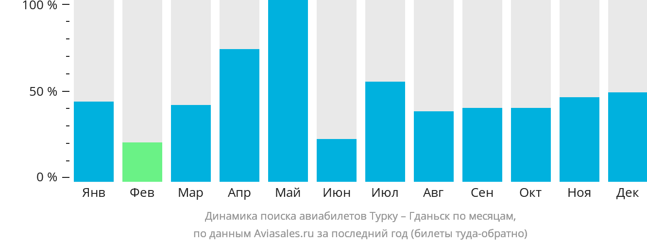 Динамика поиска авиабилетов из Турку в Гданьск по месяцам