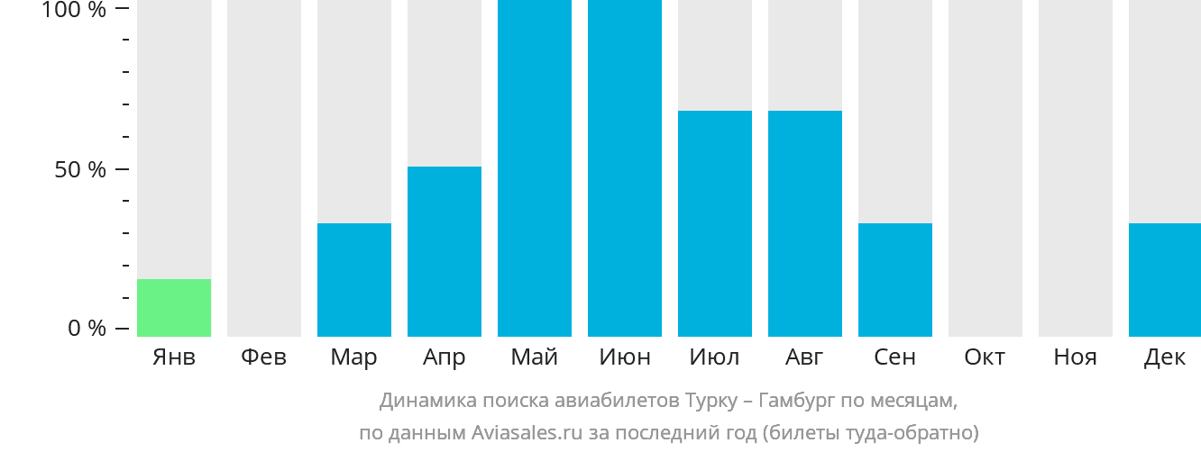 Динамика поиска авиабилетов из Турку в Гамбург по месяцам
