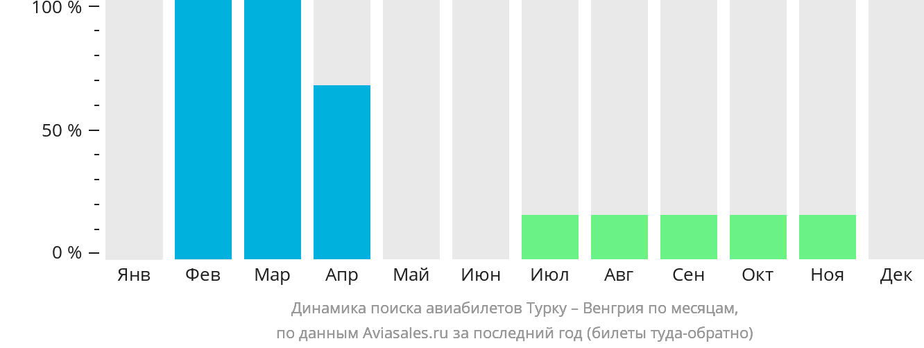 Динамика поиска авиабилетов из Турку в Венгрию по месяцам