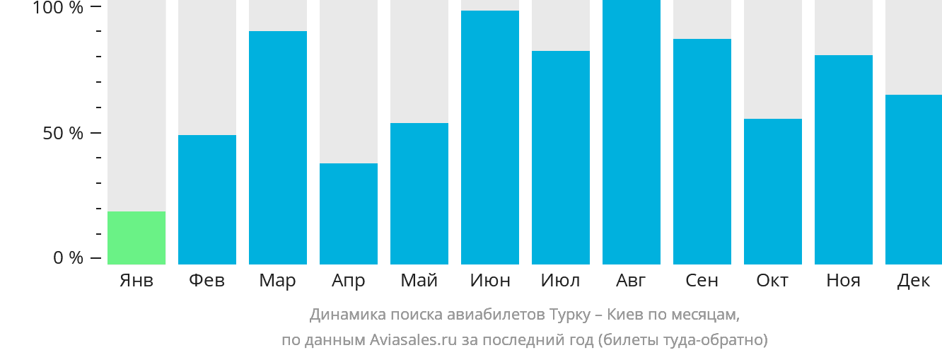 Динамика поиска авиабилетов из Турку в Киев по месяцам