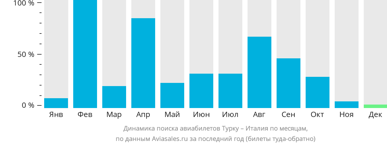Динамика поиска авиабилетов из Турку в Италию по месяцам