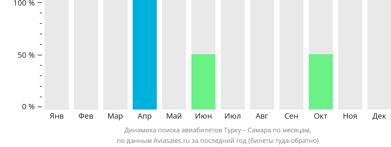 Динамика поиска авиабилетов из Турку в Самару по месяцам