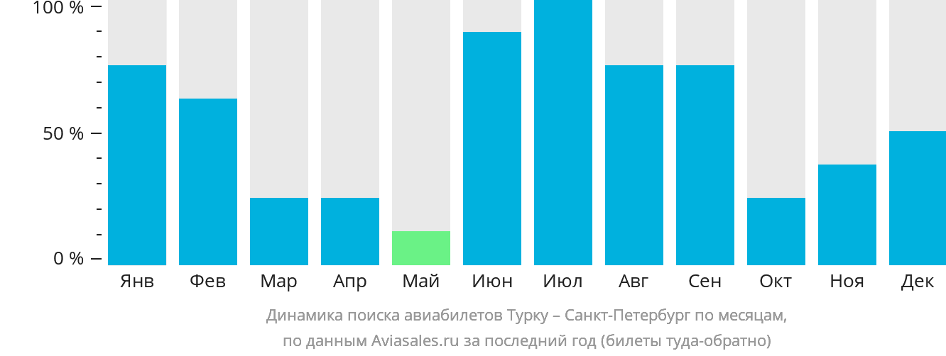 Динамика поиска авиабилетов из Турку в Санкт-Петербург по месяцам