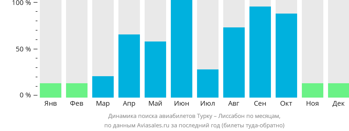 Динамика поиска авиабилетов из Турку в Лиссабон по месяцам