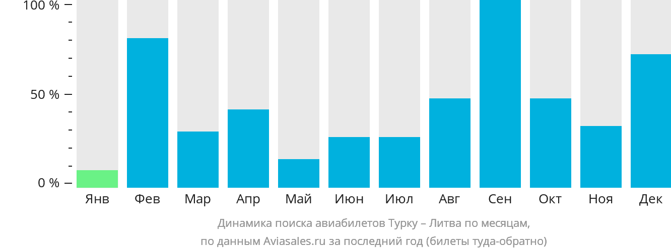 Динамика поиска авиабилетов из Турку в Литву по месяцам