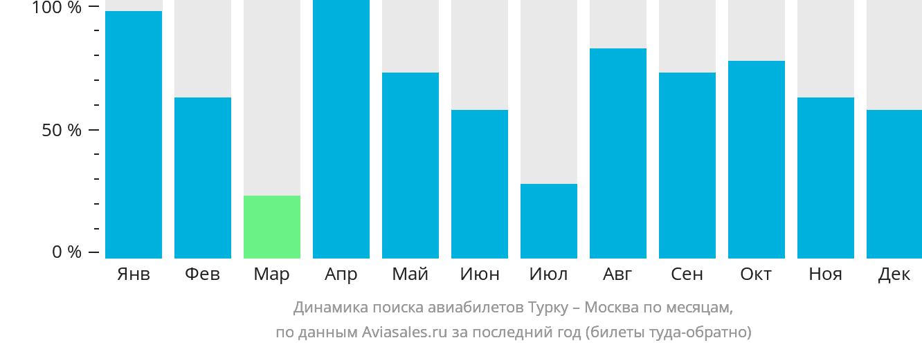 Динамика поиска авиабилетов из Турку в Москву по месяцам