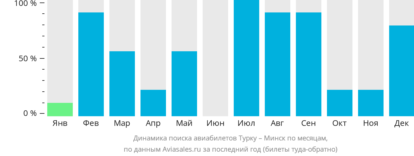 Динамика поиска авиабилетов из Турку в Минск по месяцам