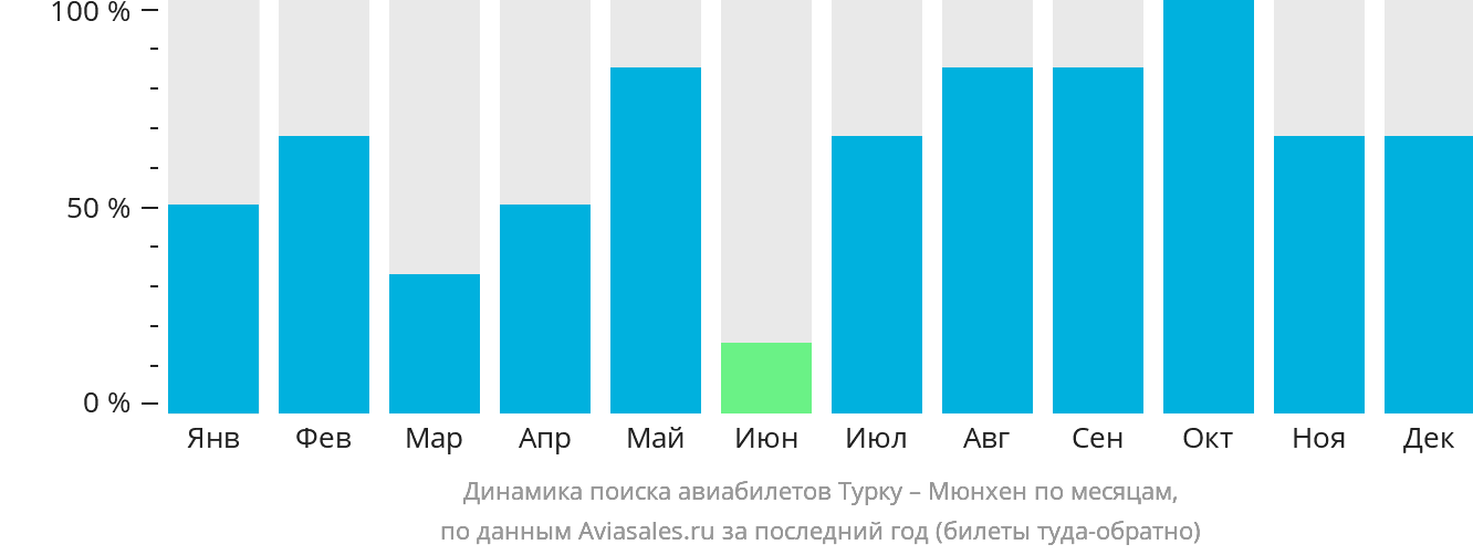 Динамика поиска авиабилетов из Турку в Мюнхен по месяцам