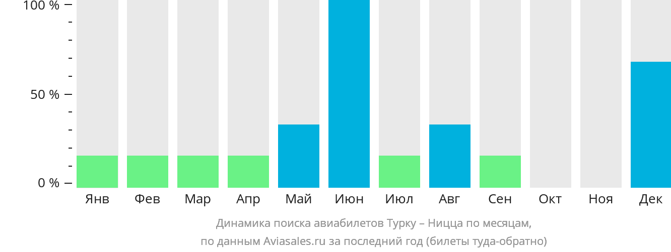 Динамика поиска авиабилетов из Турку в Ниццу по месяцам