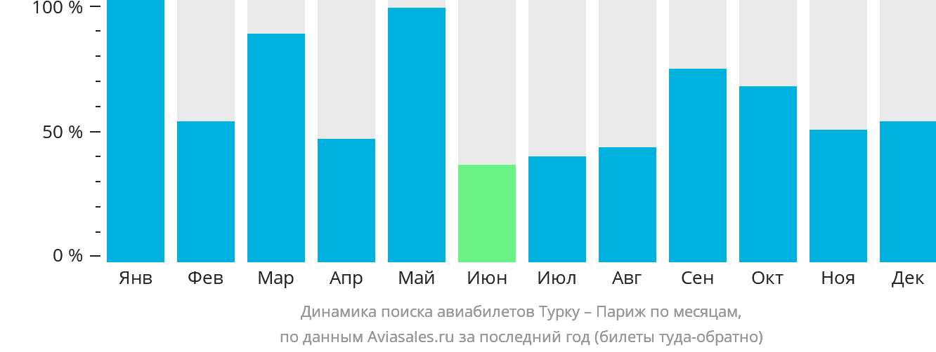 Динамика поиска авиабилетов из Турку в Париж по месяцам