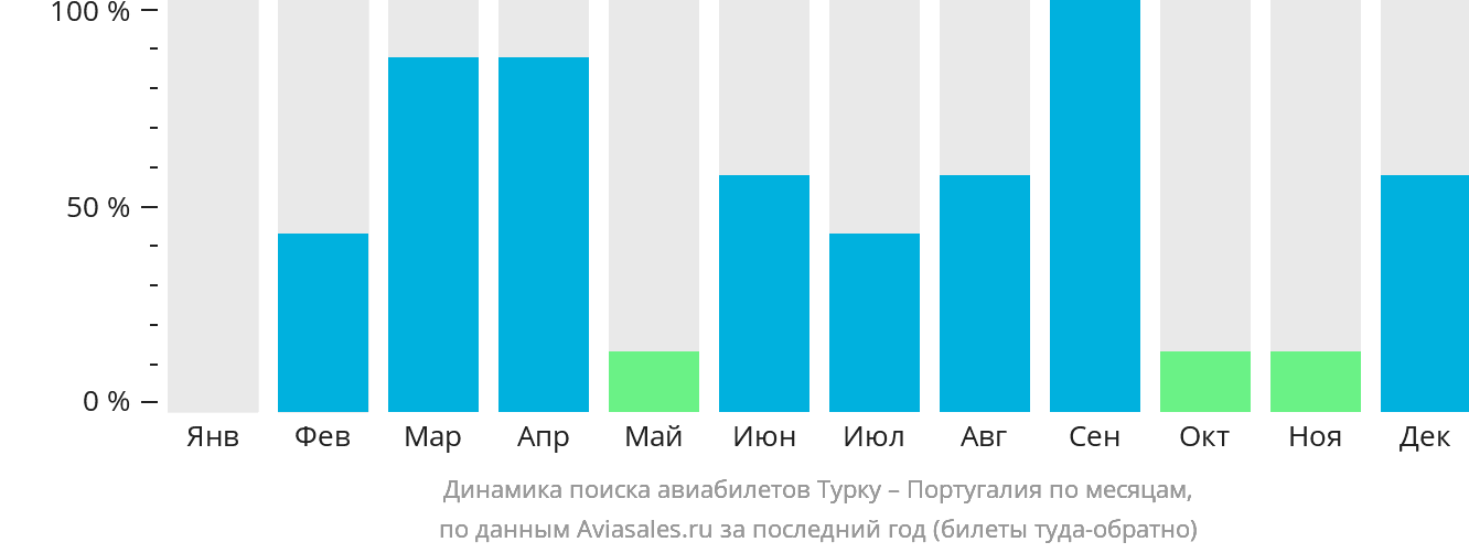 Динамика поиска авиабилетов из Турку в Португалию по месяцам